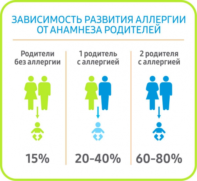 Как оградить ребенка от аллергии